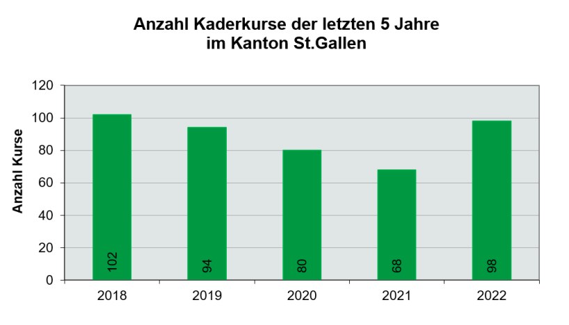 J+S-Auszahlungen an Vereine im Kanton St.Gallen